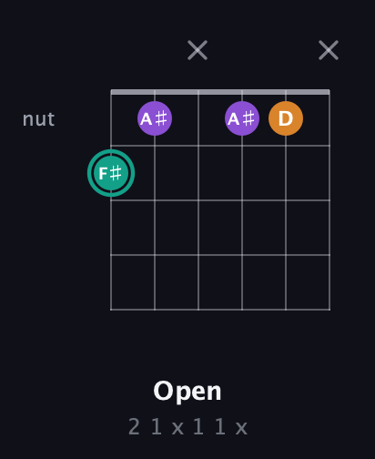 F♯ Augmented guitar chord — Open (2 1 x 1 1 x) fretboard diagram in Open A Tuning (EAEAC♯E)