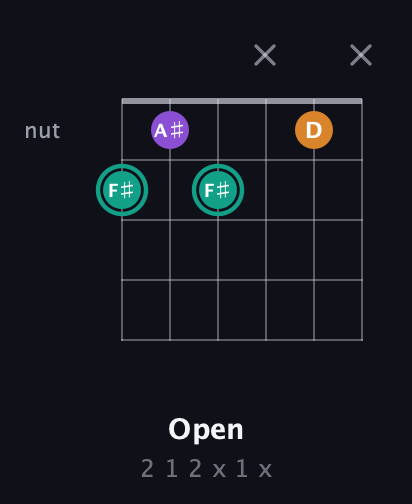 F♯ Augmented guitar chord — Open (2 1 2 x 1 x) fretboard diagram in Open A Tuning (EAEAC♯E)
