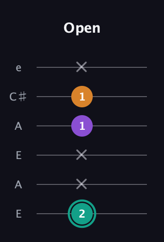 F♯ Augmented guitar tab — Open (2 x x 1 1 x) in Open A Tuning (EAEAC♯E)