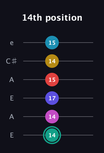 F♯ Diminished 11th Flat 9th guitar tab — 14th position (14 14 17 15 14 15) in Open A Tuning (EAEAC♯E)