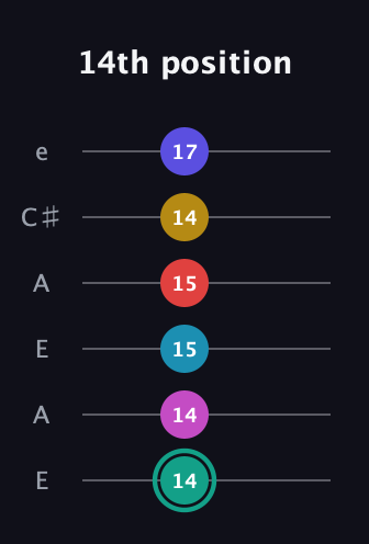 F♯ Diminished 11th Flat 9th guitar tab — 14th position (14 14 15 15 14 17) in Open A Tuning (EAEAC♯E)