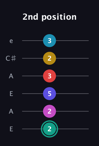 F♯ Diminished 11th Flat 9th guitar tab — 2nd position (2 2 5 3 2 3) in Open A Tuning (EAEAC♯E)