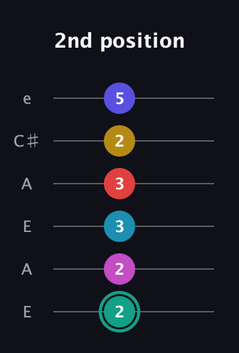 F♯ Diminished 11th Flat 9th guitar tab — 2nd position (2 2 3 3 2 5) in Open A Tuning (EAEAC♯E)
