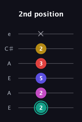 F♯ Diminished 11th Sharp 9th guitar tab — 2nd position (2 2 5 3 2 x) in Open A Tuning (EAEAC♯E)