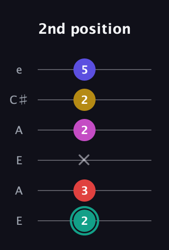 F♯ Diminished 11th Sharp 9th guitar tab — 2nd position (2 3 x 2 2 5) in Open A Tuning (EAEAC♯E)