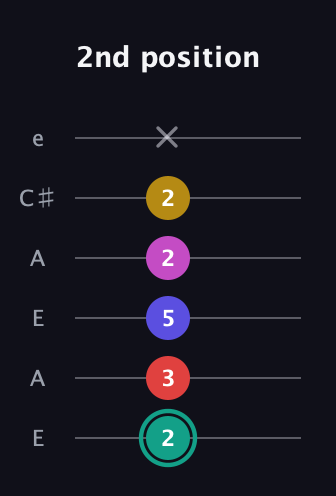 F♯ Diminished 11th Sharp 9th guitar tab — 2nd position (2 3 5 2 2 x) in Open A Tuning (EAEAC♯E)