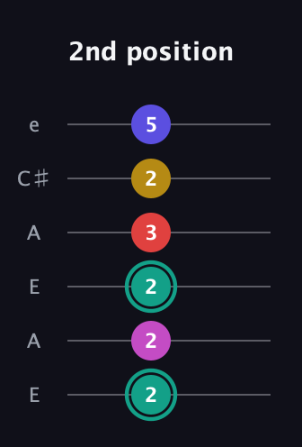 F♯ Diminished 11th Sharp 9th guitar tab — 2nd position (2 2 2 3 2 5) in Open A Tuning (EAEAC♯E)