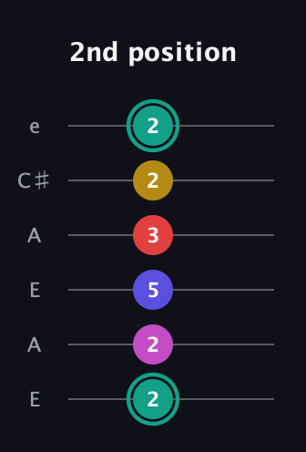 F♯ Diminished 11th Sharp 9th guitar tab — 2nd position (2 2 5 3 2 2) in Open A Tuning (EAEAC♯E)