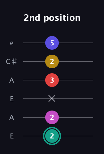 F♯ Diminished 11th Sharp 9th guitar tab — 2nd position (2 2 x 3 2 5) in Open A Tuning (EAEAC♯E)