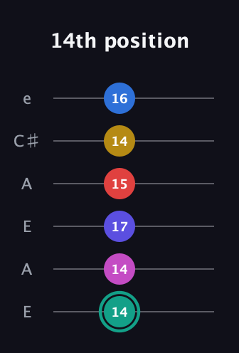 F♯ Diminished 11th guitar tab — 14th position (14 14 17 15 14 16) in Open A Tuning (EAEAC♯E)
