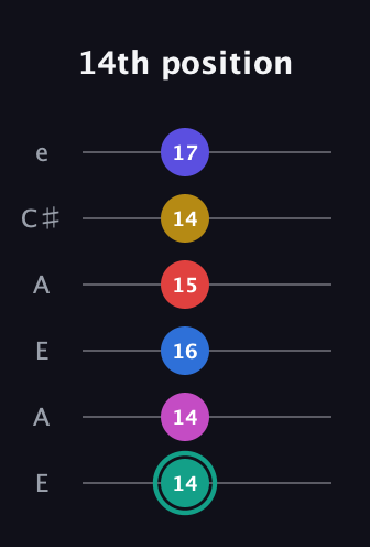 F♯ Diminished 11th guitar tab — 14th position (14 14 16 15 14 17) in Open A Tuning (EAEAC♯E)