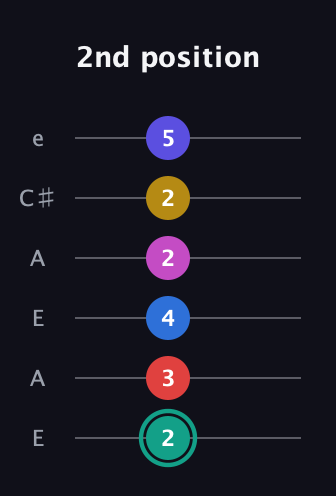 F♯ Diminished 11th guitar tab — 2nd position (2 3 4 2 2 5) in Open A Tuning (EAEAC♯E)