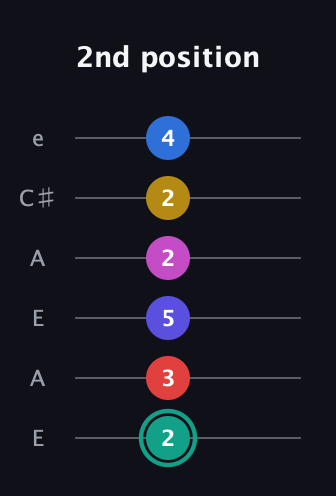 F♯ Diminished 11th guitar tab — 2nd position (2 3 5 2 2 4) in Open A Tuning (EAEAC♯E)