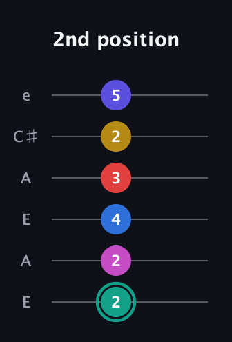 F♯ Diminished 11th guitar tab — 2nd position (2 2 4 3 2 5) in Open A Tuning (EAEAC♯E)