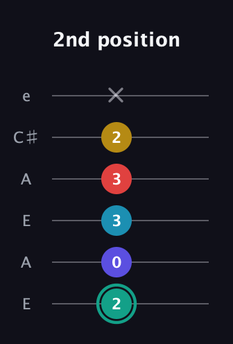 F♯ Diminished 7th Flat 9th guitar tab — 2nd position (2 0 3 3 2 x) in Open A Tuning (EAEAC♯E)