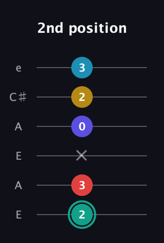 F♯ Diminished 7th Flat 9th guitar tab — 2nd position (2 3 x 0 2 3) in Open A Tuning (EAEAC♯E)