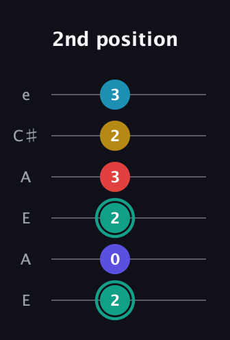 F♯ Diminished 7th Flat 9th guitar tab — 2nd position (2 0 2 3 2 3) in Open A Tuning (EAEAC♯E)