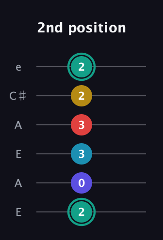 F♯ Diminished 7th Flat 9th guitar tab — 2nd position (2 0 3 3 2 2) in Open A Tuning (EAEAC♯E)