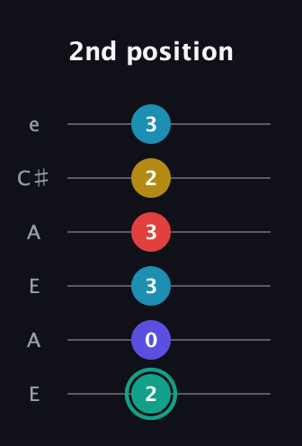F♯ Diminished 7th Flat 9th guitar tab — 2nd position (2 0 3 3 2 3) in Open A Tuning (EAEAC♯E)