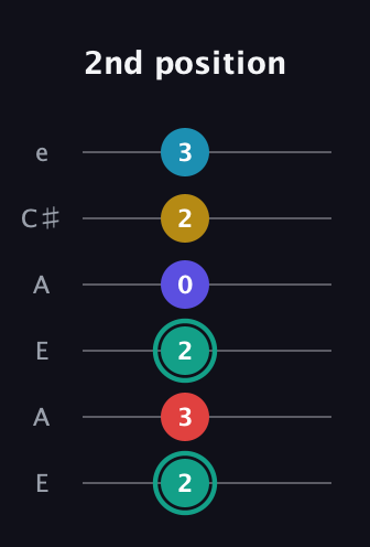 F♯ Diminished 7th Flat 9th guitar tab — 2nd position (2 3 2 0 2 3) in Open A Tuning (EAEAC♯E)