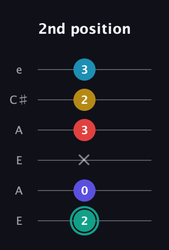 F♯ Diminished 7th Flat 9th guitar tab — 2nd position (2 0 x 3 2 3) in Open A Tuning (EAEAC♯E)