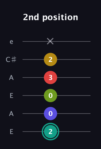 F♯ Diminished 7th Sharp 13th guitar tab — 2nd position (2 0 0 3 2 x) in Open A Tuning (EAEAC♯E)