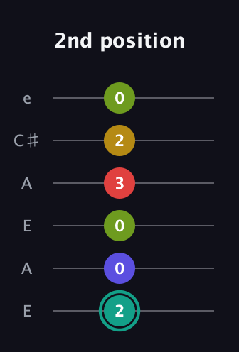 F♯ Diminished 7th Sharp 13th guitar tab — 2nd position (2 0 0 3 2 0) in Open A Tuning (EAEAC♯E)