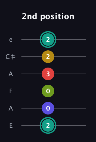 F♯ Diminished 7th Sharp 13th guitar tab — 2nd position (2 0 0 3 2 2) in Open A Tuning (EAEAC♯E)
