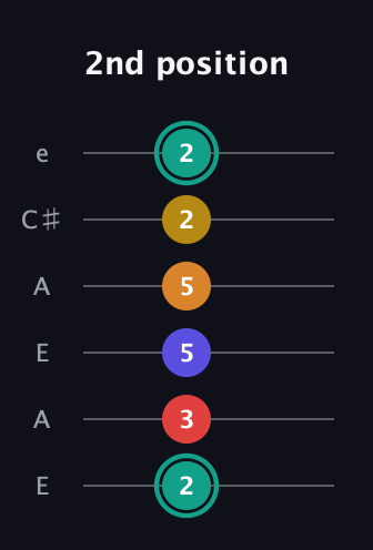 F♯ Diminished 7th Sharp 5th guitar tab — 2nd position (2 3 5 5 2 2) in Open A Tuning (EAEAC♯E)