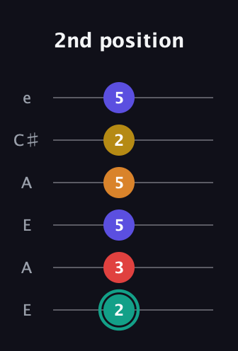 F♯ Diminished 7th Sharp 5th guitar tab — 2nd position (2 3 5 5 2 5) in Open A Tuning (EAEAC♯E)