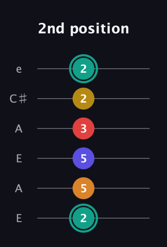 F♯ Diminished 7th Sharp 5th guitar tab — 2nd position (2 5 5 3 2 2) in Open A Tuning (EAEAC♯E)