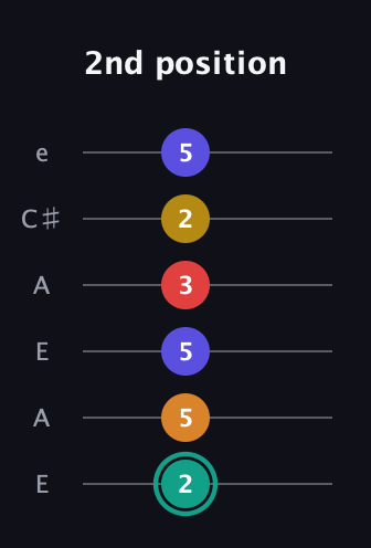 F♯ Diminished 7th Sharp 5th guitar tab — 2nd position (2 5 5 3 2 5) in Open A Tuning (EAEAC♯E)