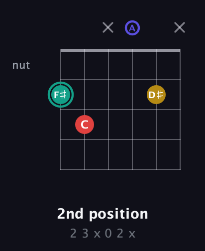 F♯ Diminished 7th Sharp 9th guitar chord — 2nd position (2 3 x 0 2 x) fretboard diagram in Open A Tuning (EAEAC♯E)