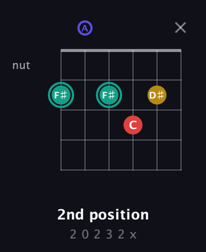 F♯ Diminished 7th Sharp 9th guitar chord — 2nd position (2 0 2 3 2 x) fretboard diagram in Open A Tuning (EAEAC♯E)