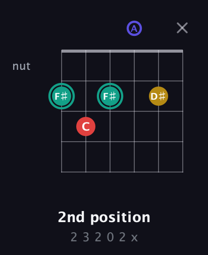 F♯ Diminished 7th Sharp 9th guitar chord — 2nd position (2 3 2 0 2 x) fretboard diagram in Open A Tuning (EAEAC♯E)