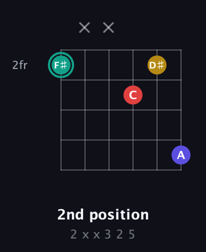 F♯ Diminished 7th Sharp 9th guitar chord — 2nd position (2 x x 3 2 5) fretboard diagram in Open A Tuning (EAEAC♯E)