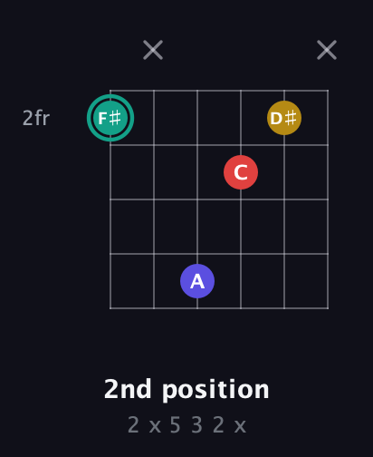 F♯ Diminished 7th Sharp 9th guitar chord — 2nd position (2 x 5 3 2 x) fretboard diagram in Open A Tuning (EAEAC♯E)