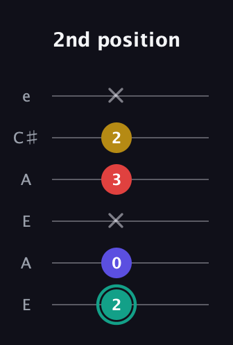 F♯ Diminished 7th Sharp 9th guitar tab — 2nd position (2 0 x 3 2 x) in Open A Tuning (EAEAC♯E)