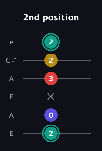 F♯ Diminished 7th guitar tab — 2nd position (2 0 x 3 2 2) in Open A Tuning (EAEAC♯E)
