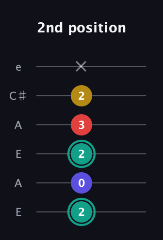 F♯ Diminished 7th guitar tab — 2nd position (2 0 2 3 2 x) in Open A Tuning (EAEAC♯E)