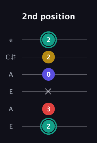 F♯ Diminished 7th guitar tab — 2nd position (2 3 x 0 2 2) in Open A Tuning (EAEAC♯E)