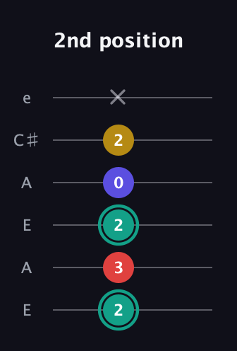 F♯ Diminished 7th guitar tab — 2nd position (2 3 2 0 2 x) in Open A Tuning (EAEAC♯E)