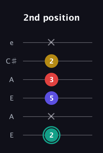 F♯ Diminished 7th guitar tab — 2nd position (2 x 5 3 2 x) in Open A Tuning (EAEAC♯E)