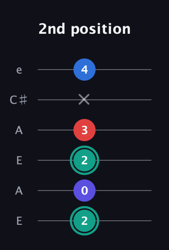 F♯ Diminished Added 2nd guitar tab — 2nd position (2 0 2 3 x 4) in Open A Tuning (EAEAC♯E)