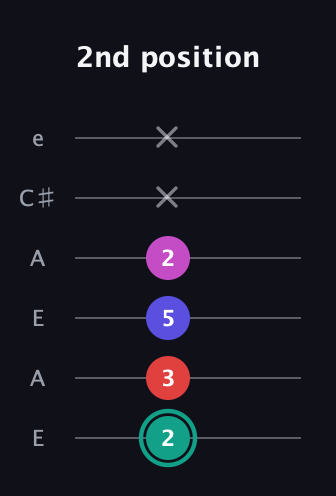 F♯ Diminished Added 4th guitar tab — 2nd position (2 3 5 2 x x) in Open A Tuning (EAEAC♯E)
