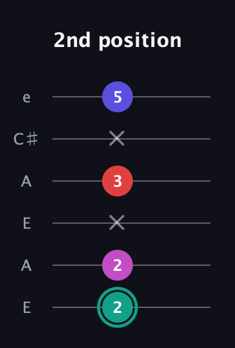 F♯ Diminished Added 4th guitar tab — 2nd position (2 2 x 3 x 5) in Open A Tuning (EAEAC♯E)