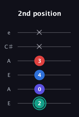 F♯ Diminished Added 9th guitar tab — 2nd position (2 0 4 3 x x) in Open A Tuning (EAEAC♯E)