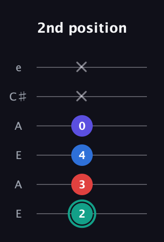 F♯ Diminished Added 9th guitar tab — 2nd position (2 3 4 0 x x) in Open A Tuning (EAEAC♯E)