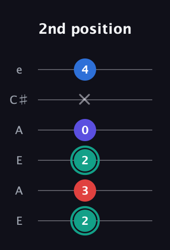 F♯ Diminished Added 9th guitar tab — 2nd position (2 3 2 0 x 4) in Open A Tuning (EAEAC♯E)