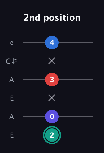 F♯ Diminished Added 9th guitar tab — 2nd position (2 0 x 3 x 4) in Open A Tuning (EAEAC♯E)